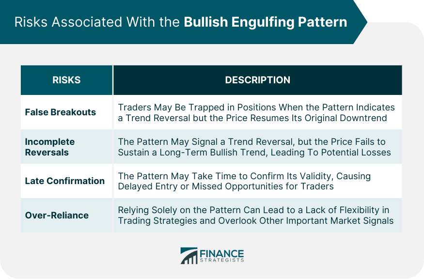 Risks Associated With the Bullish Engulfing Pattern