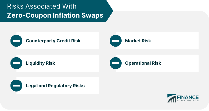 Risks Associated With Zero Coupon Inflation Swaps