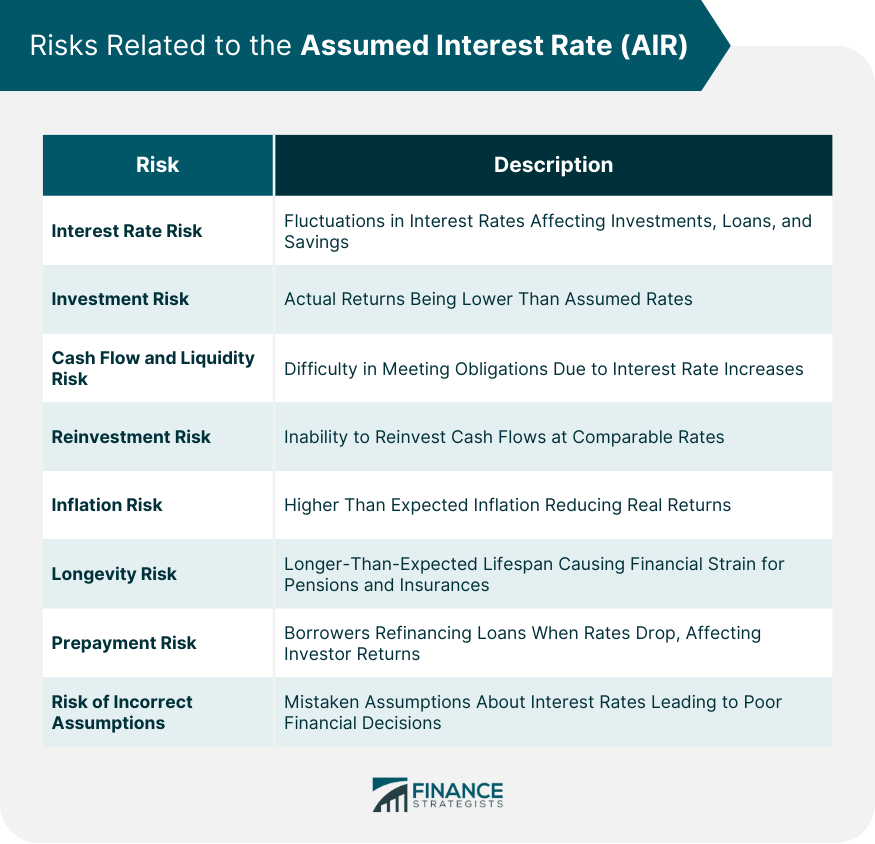 Risks Related to the Assumed Interest Rate (AIR)