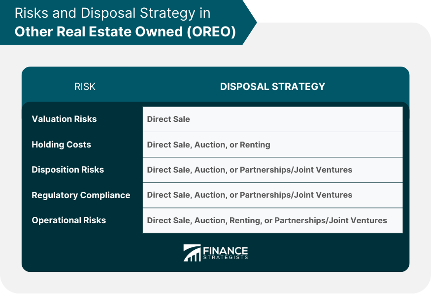 Risks and Disposal Strategy in Other Real Estate Owned (OREO)