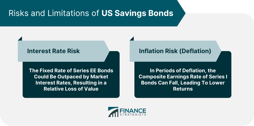 Risks and Limitations of US Savings Bonds