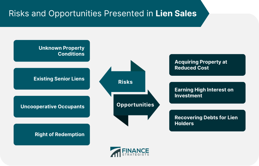 Risks and Opportunities Presented in Lien Sales