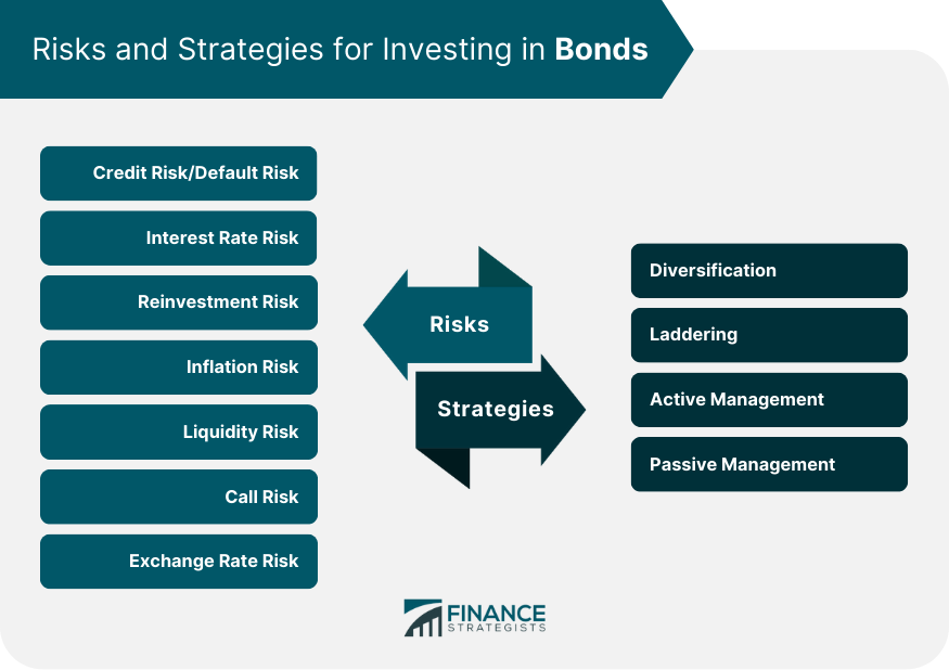 Risks and Strategies for Investing in Bonds