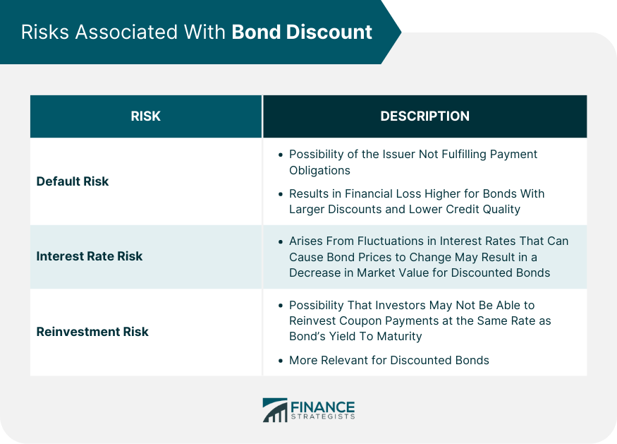 risks-associated-with-bond-discount