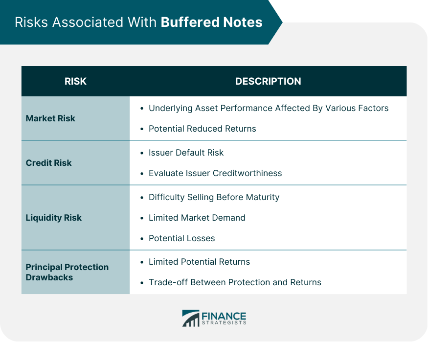Risks Associated With Buffered Notes