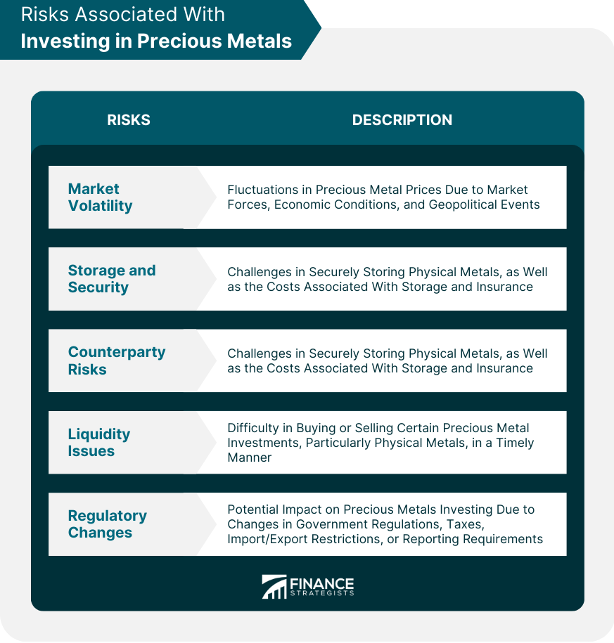 Risks Associated With Investing in Precious Metals