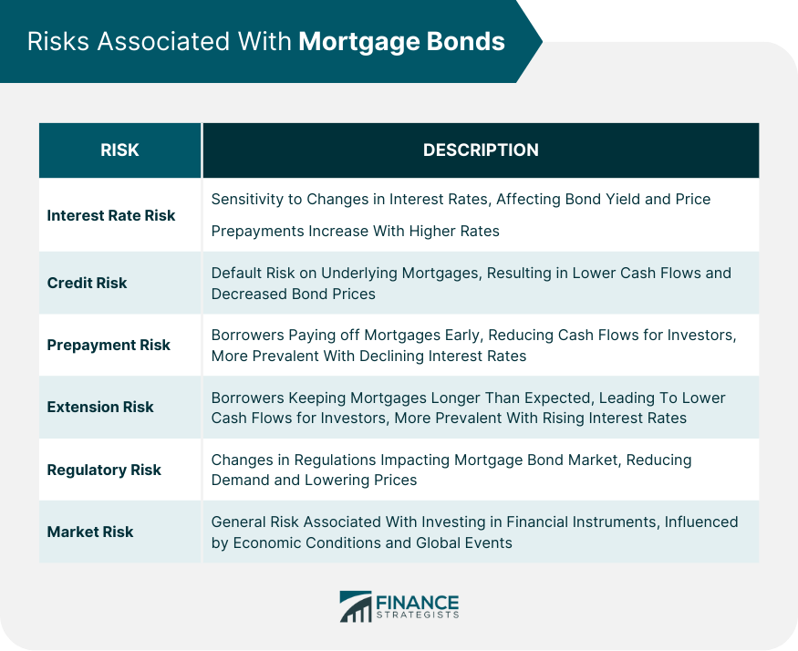 Risks-Associated-With-Mortgage-Bonds