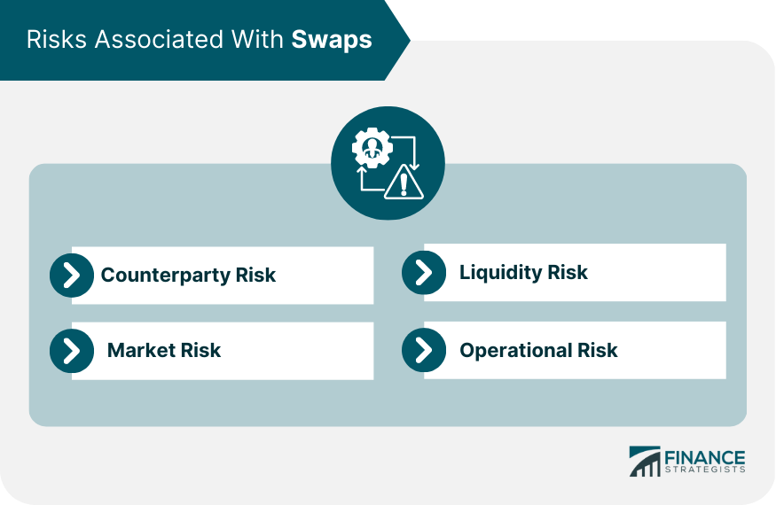 Risks Associated With Swaps