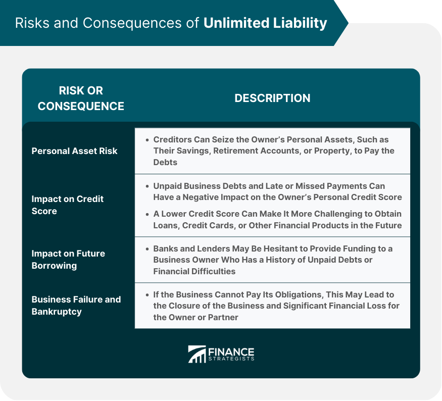 Risks and Consequences of Unlimited Liability