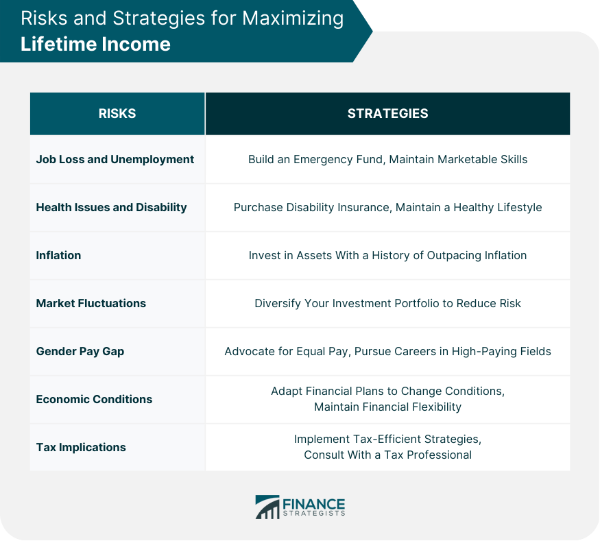 Risks and Strategies for Maximizing Lifetime Income