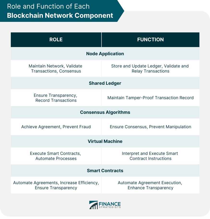 Role and Function of Each Blockchain Network Component