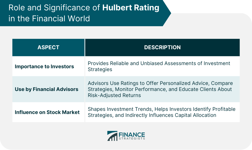 Role and Significance of Hulbert Rating in the Financial World