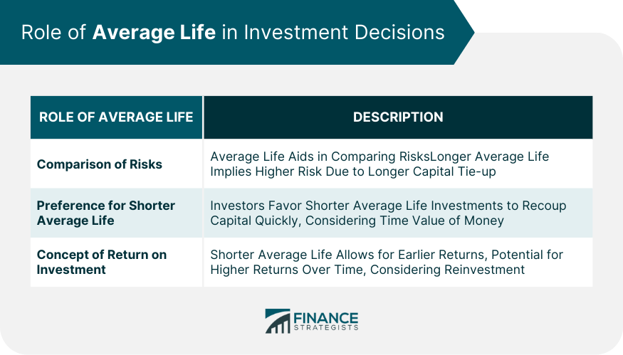 Role of Average Life in Investment Decisions