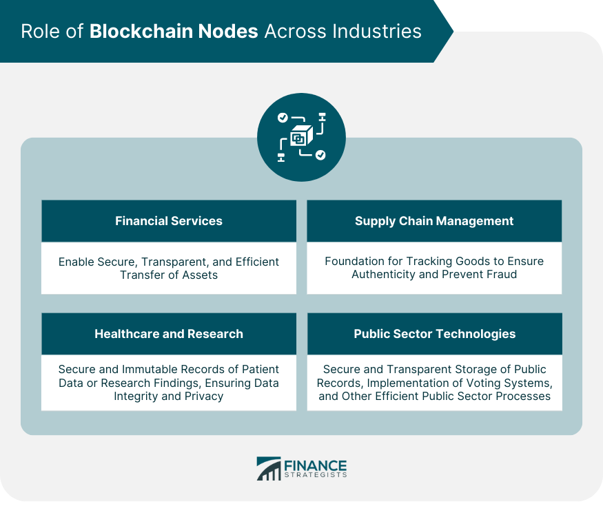 Role of Blockchain Nodes Across Industries