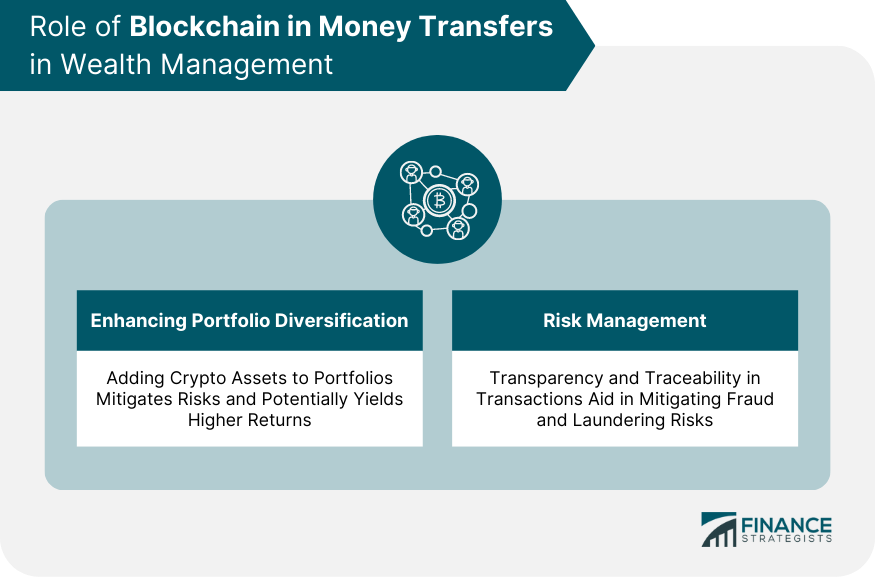 Role of Blockchain in Money Transfers in Wealth Management