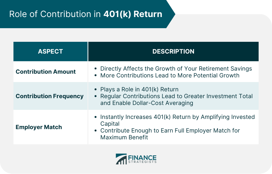 Role of Contribution in 401(k) Return