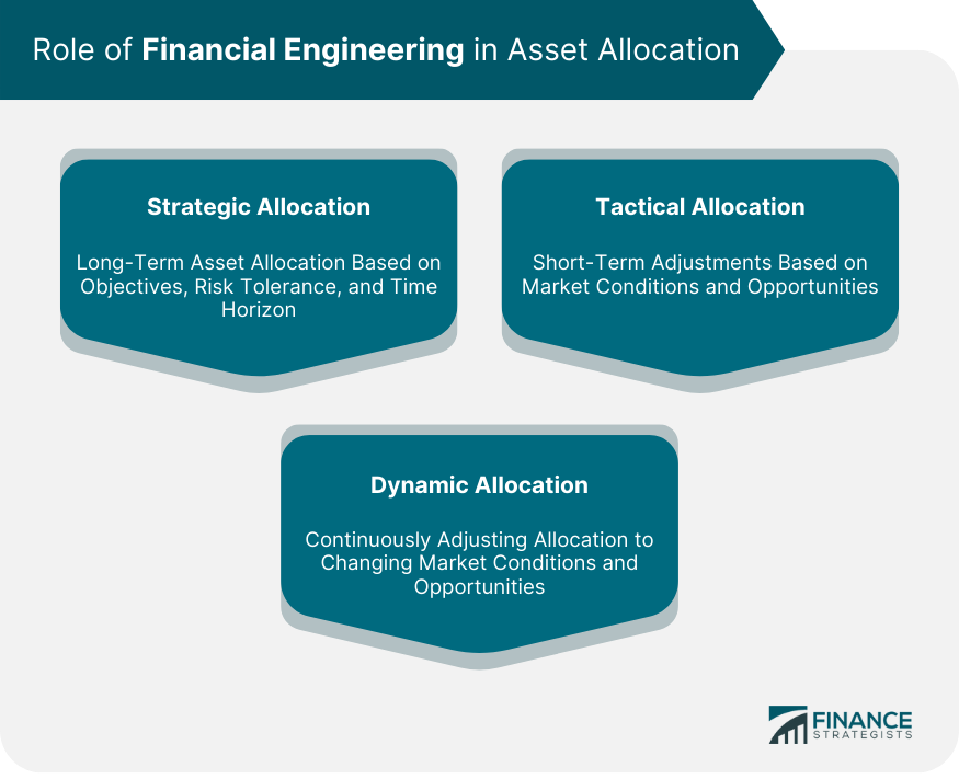 Role of Financial Engineering in Asset Allocation