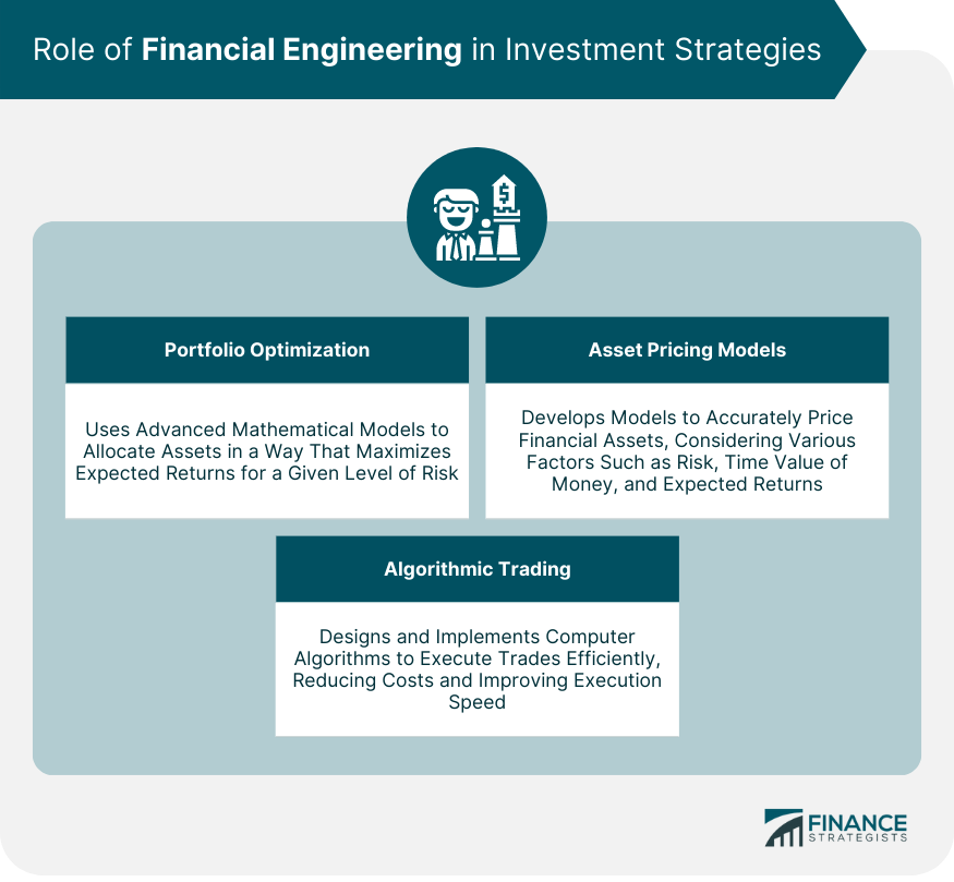 Role of Financial Engineering in Investment Strategies