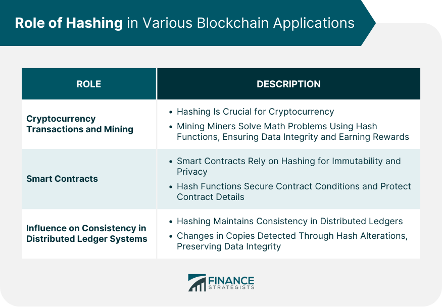 Role of Hashing in Various Blockchain Applications