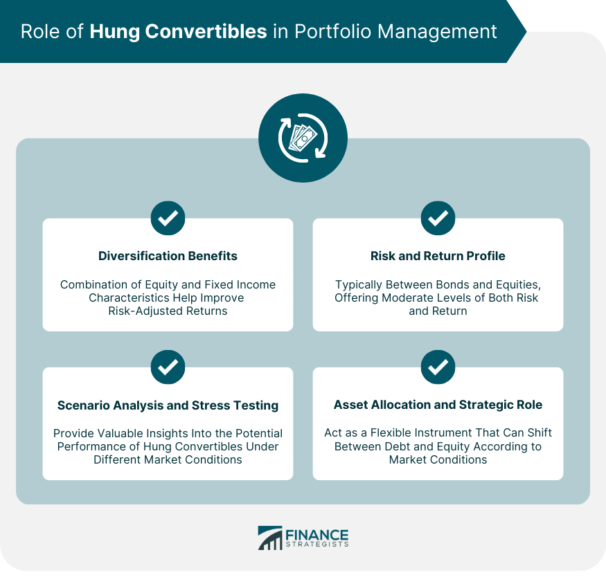 Role of Hung Convertibles in Portfolio Management