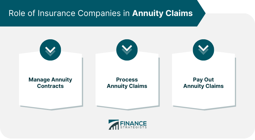 Role of Insurance Companies in Annuity Claims
