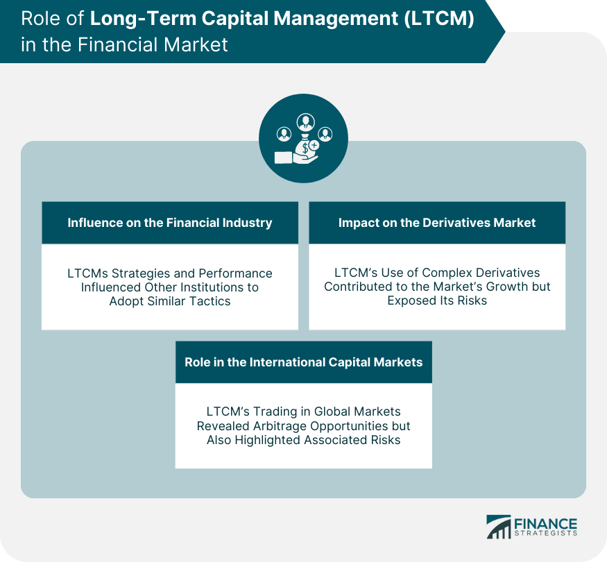 Role of Long-Term Capital Management (LTCM) in the Financial Market