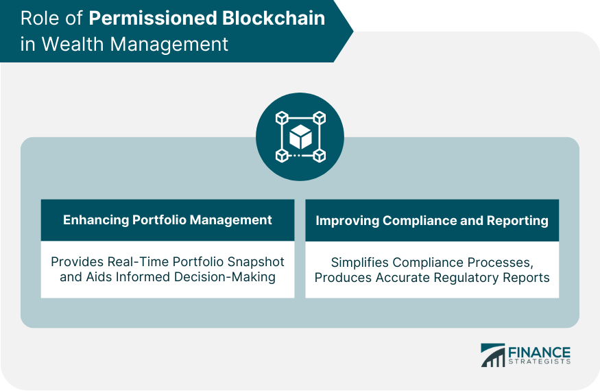 Role of Permissioned Blockchain in Wealth Management