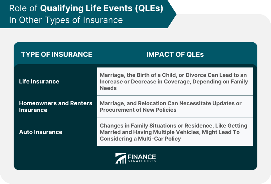 Role of Qualifying Life Events (QLEs) In Other Types of Insurance