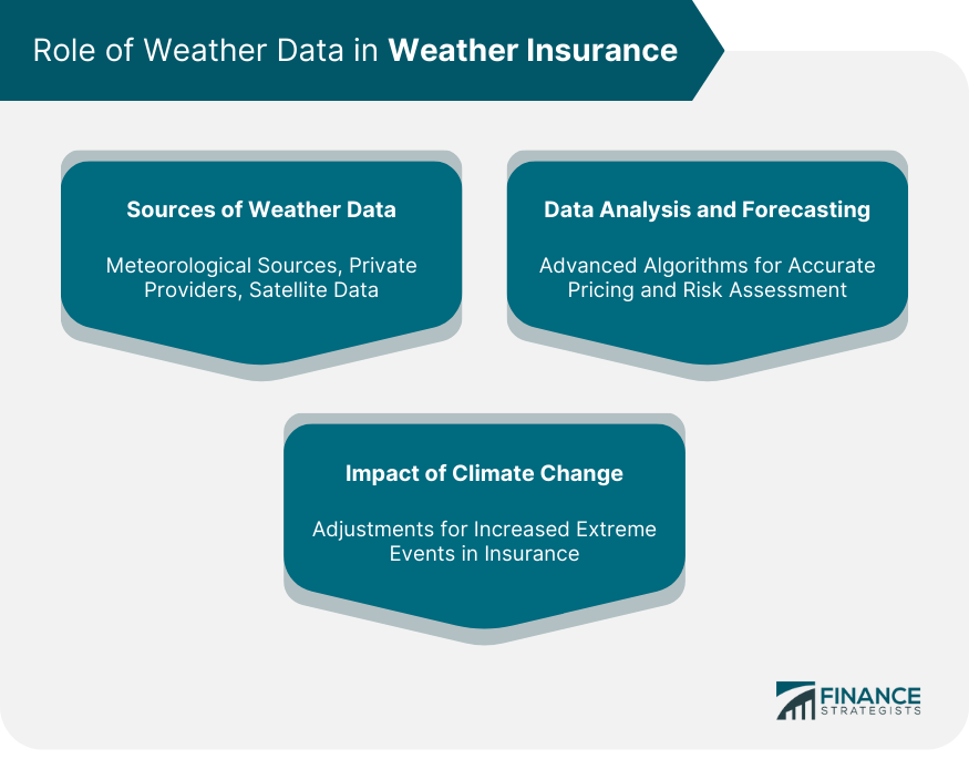 Role of Weather Data in Weather Insurance