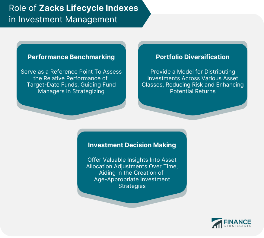 Role of Zacks Lifecycle Indexes in Investment Management