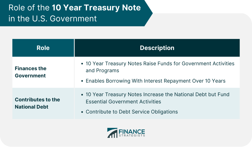 Role of the 10 Year Treasury Note in the U.S. Government