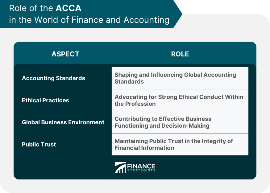 Role of the Association of Chartered Certified Accountants (ACCA) in the World of Finance and Accounting