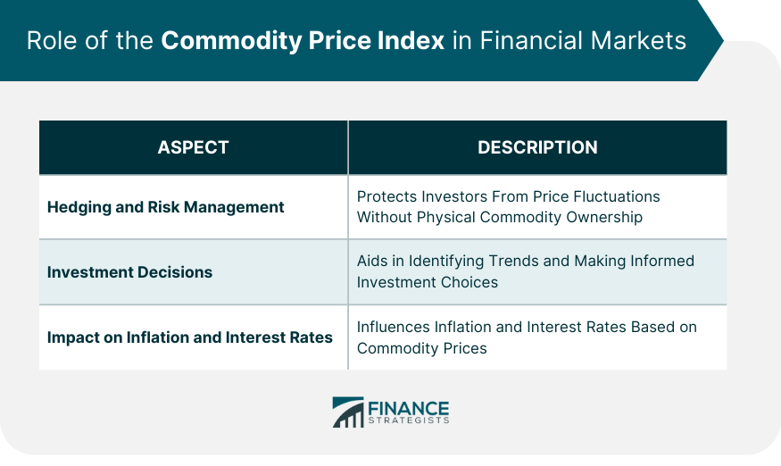 Role of the Commodity Price Index in Financial Markets