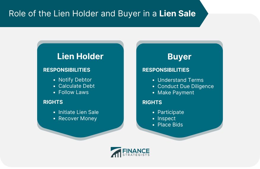 Role of the Lien Holder and Buyer in a Lien Sale