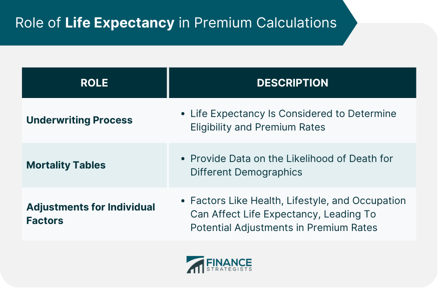 Role of Life Expectancy in Premium Calculations