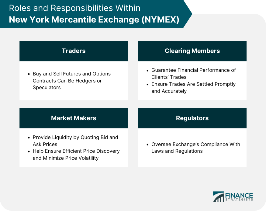Roles and Responsibilities Within New York Mercantile Exchange (NYMEX)
