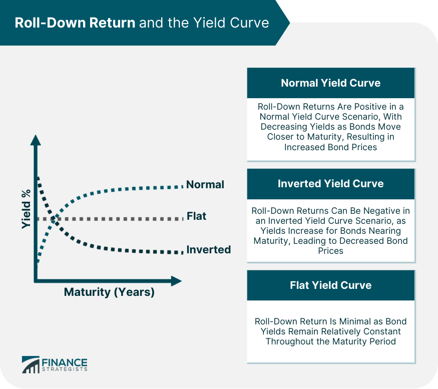 Roll-Down Return and the Yield Curve