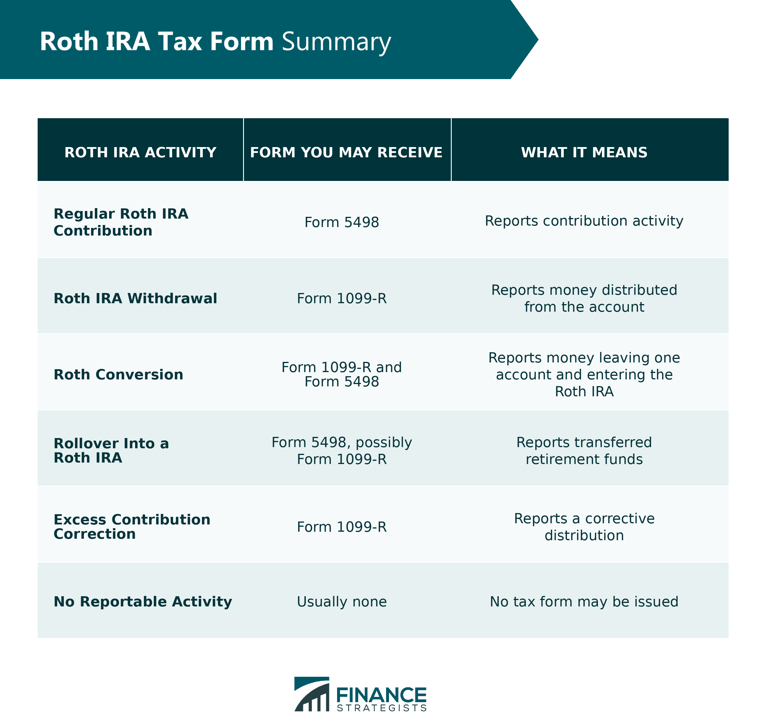 Roth IRA Tax Form Summary