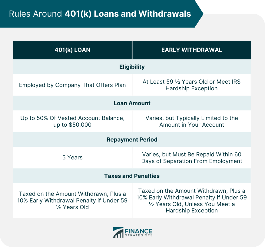 Rules Around 401(k) Loans and Withdrawals