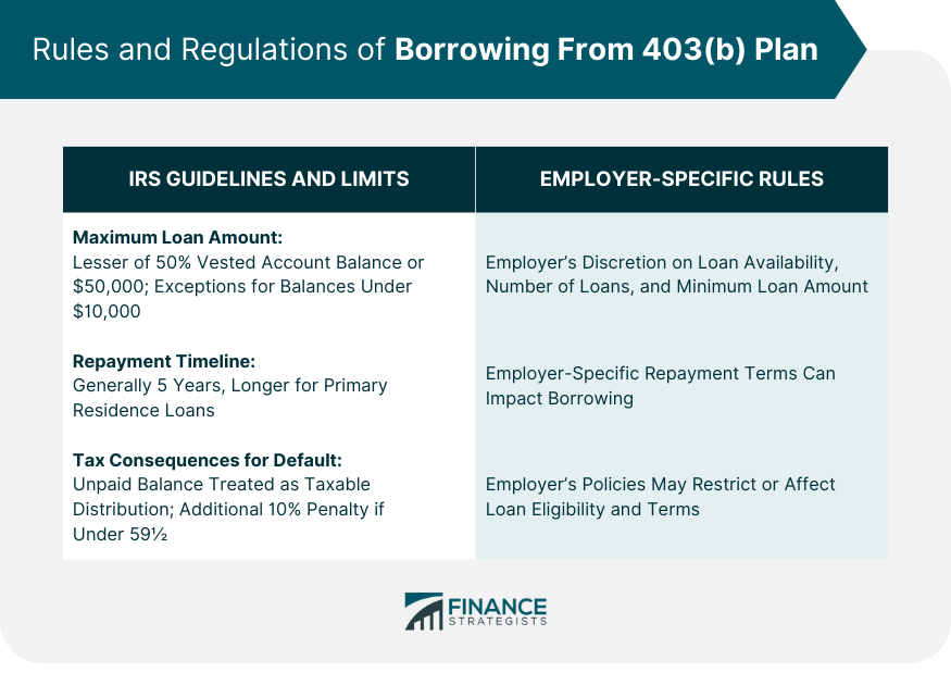 Rules and Regulations of Borrowing From 403(b) Plan