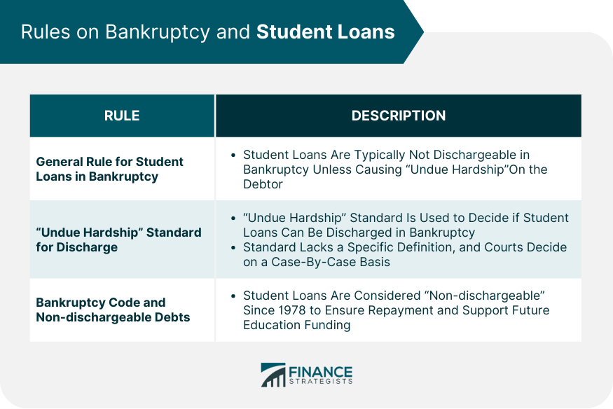 Rules on Bankruptcy and Student Loans
