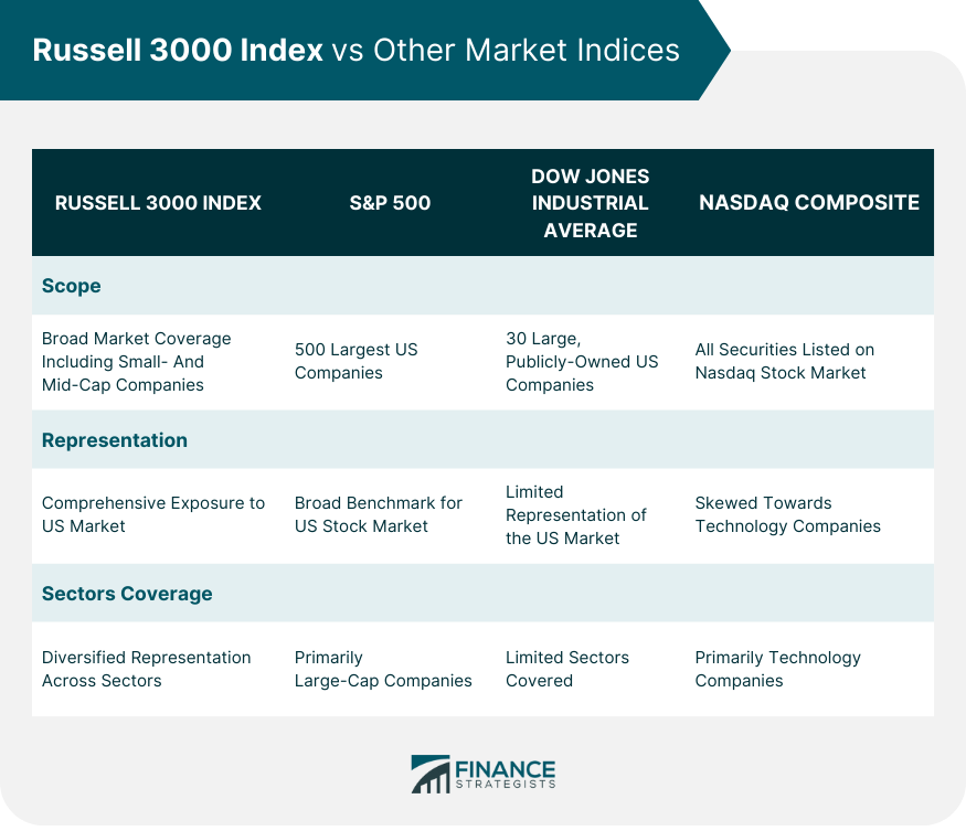 Russell 3000 Index vs Other Market Indices