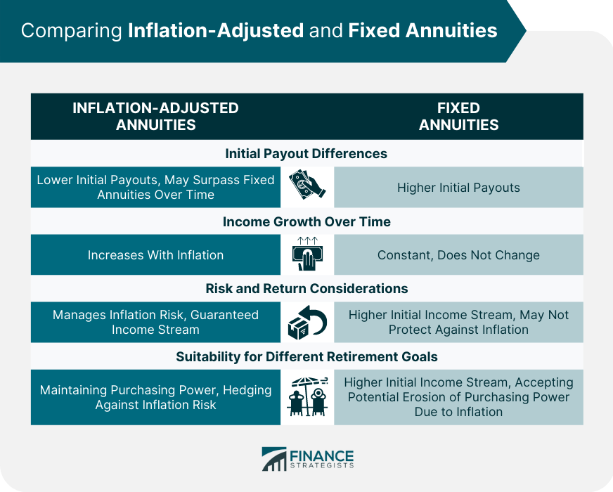 Comparing Inflation-Adjusted and Fixed Annuities