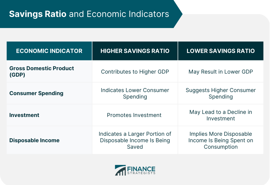 Savings Ratio and Economic Indicators