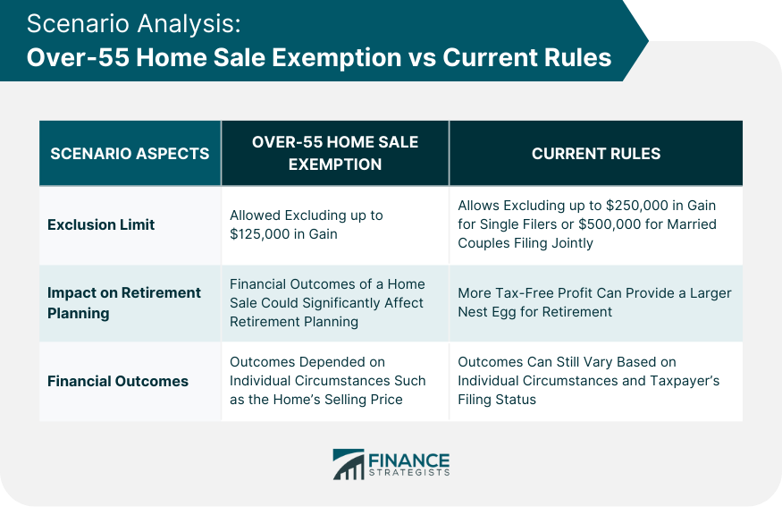 Scenario Analysis: Over-55 Home Sale Exemption vs Current Rules