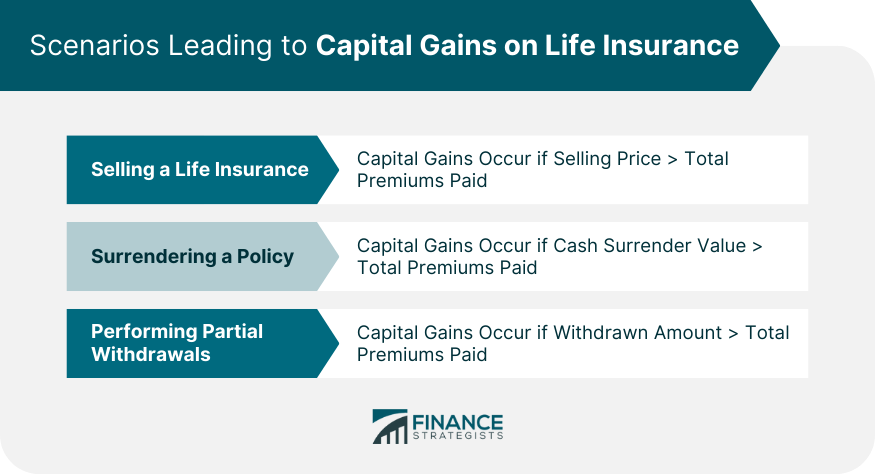 Scenarios Leading to Capital Gains on Life Insurance