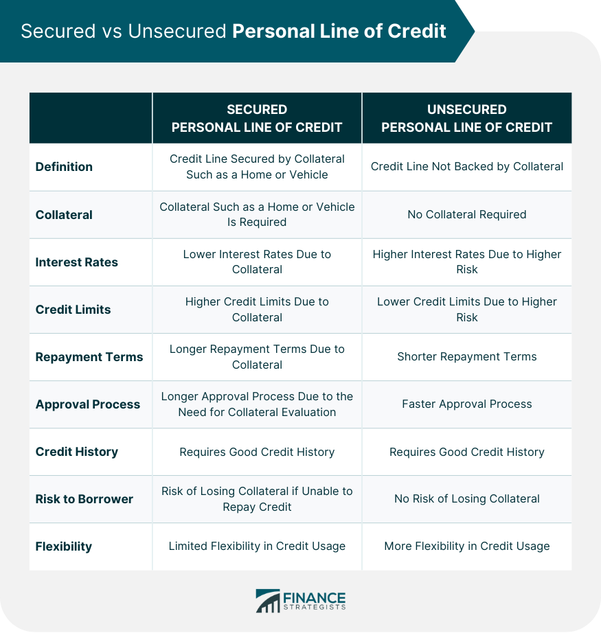 Secured vs Unsecured Personal Line of Credit