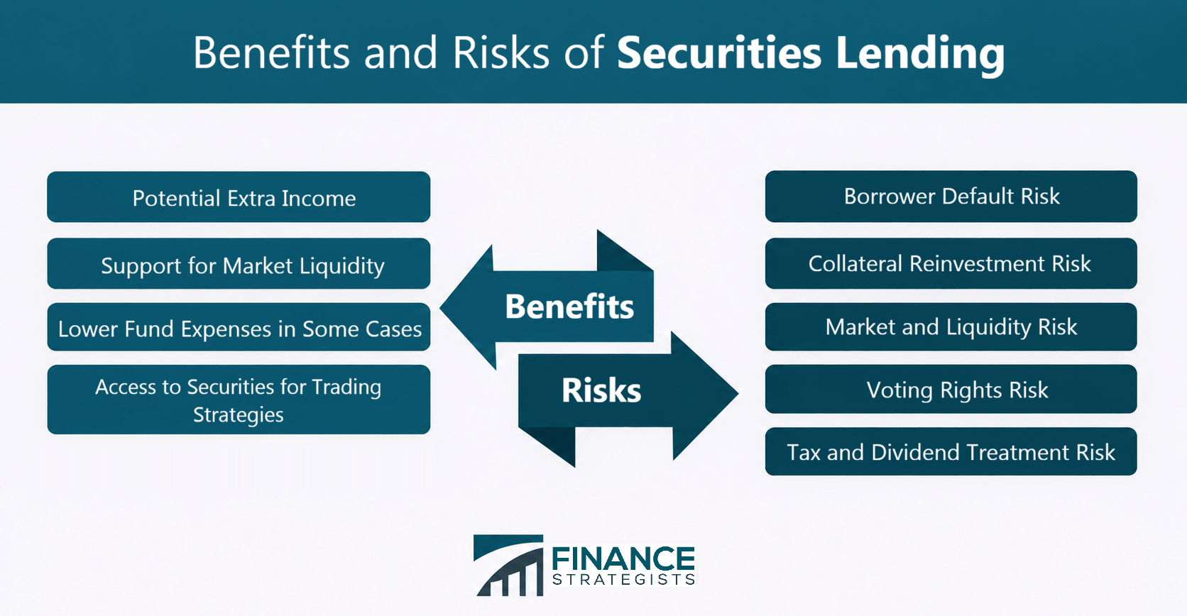 Benefits and Risks of Securities Lending