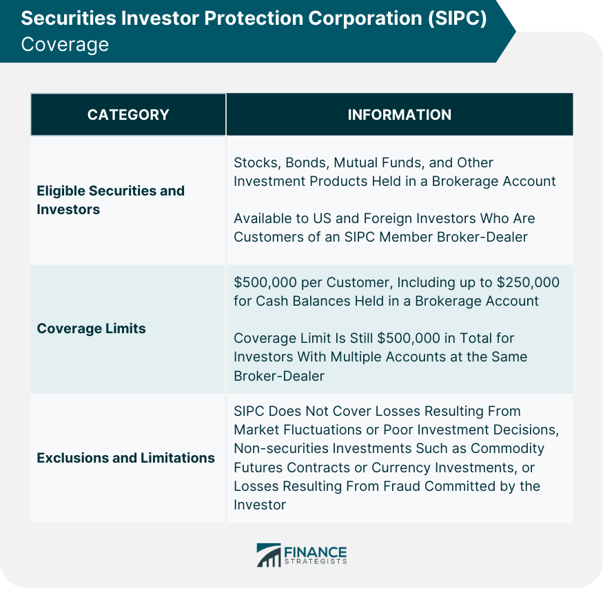 Securities Investor Protection Corporation (SIPC) Coverage