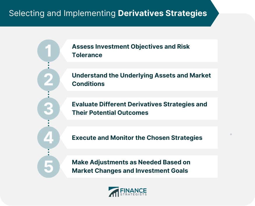 Selecting and Implementing Derivatives Strategies